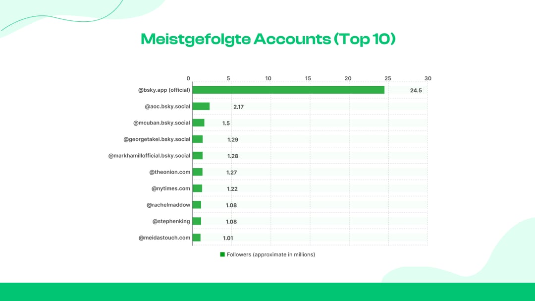  Meistgefolgte Accounts (Top 10)
