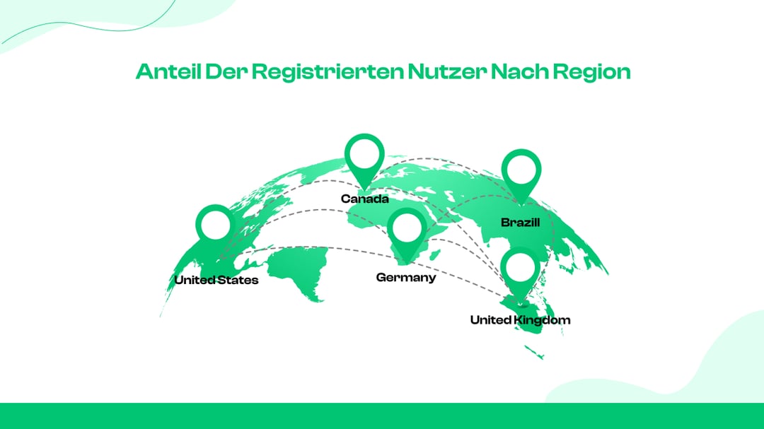 Anteil der registrierten Nutzer nach Region