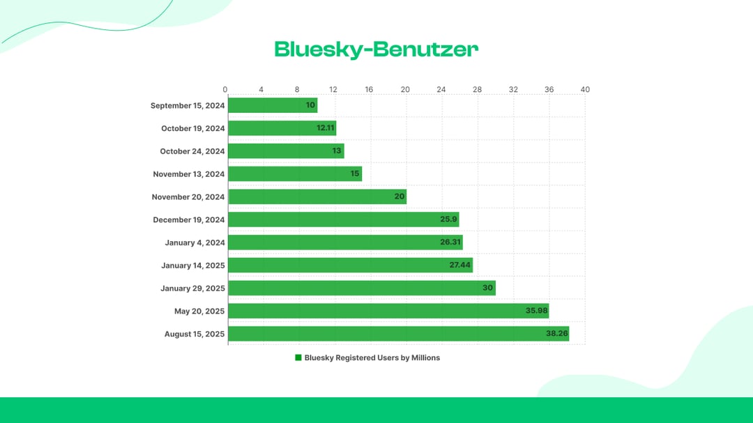 Bluesky-Benutzer
