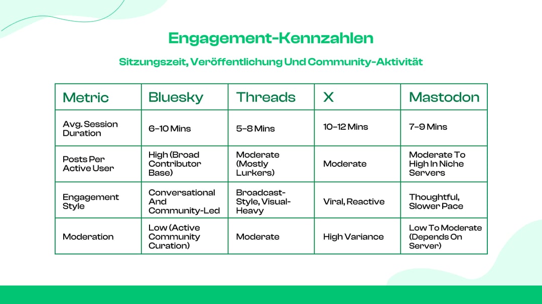Engagement-Kennzahlen