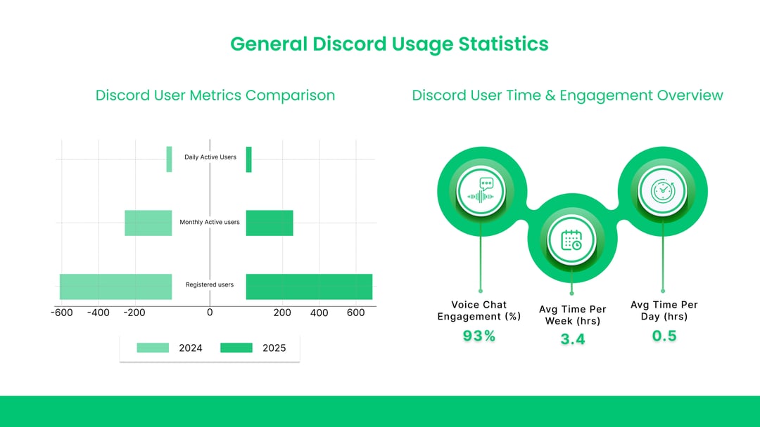 Allgemeine Discord-Nutzungsstatistiken