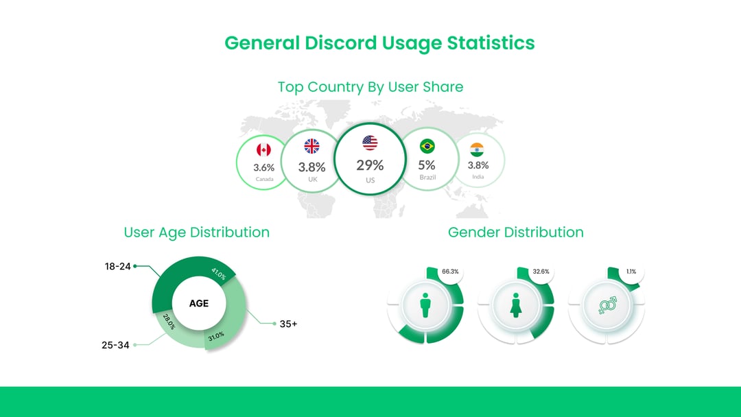 Discord-Demografie: Wer nutzt Discord im Jahr 2025 tatsächlich?
