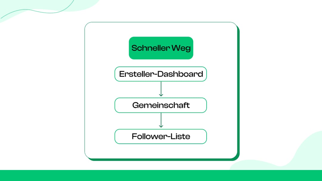 Sieh dir deine Twitch-Follower auf dem Desktop an