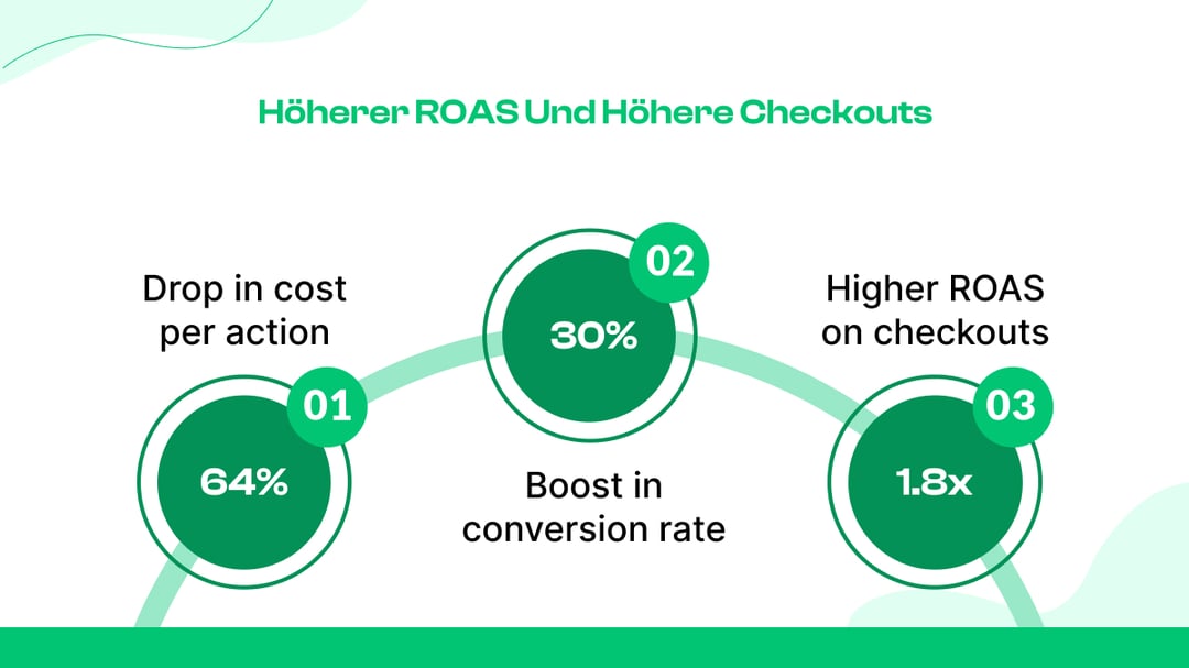 15. ROAS e checkouts mais altos