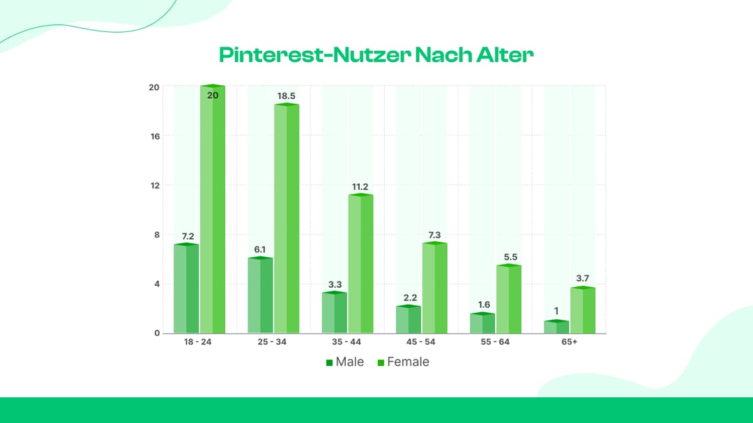 Usuários do Pinterest por idade: detalhamento do público publicitário de janeiro de 2025