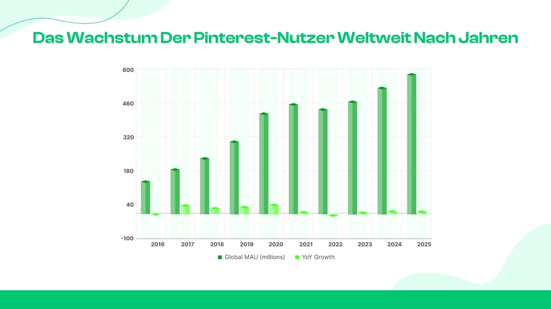 O crescimento de usuários do Pinterest em todo o mundo em anos