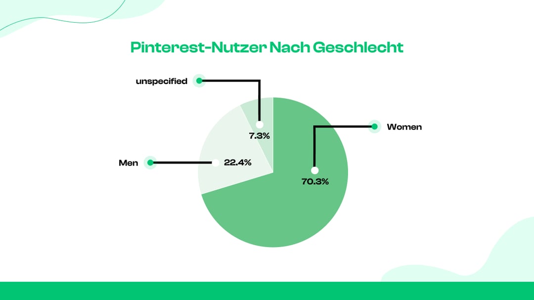 2. Usuários do Pinterest por gênero: base de usuários predominantemente feminina