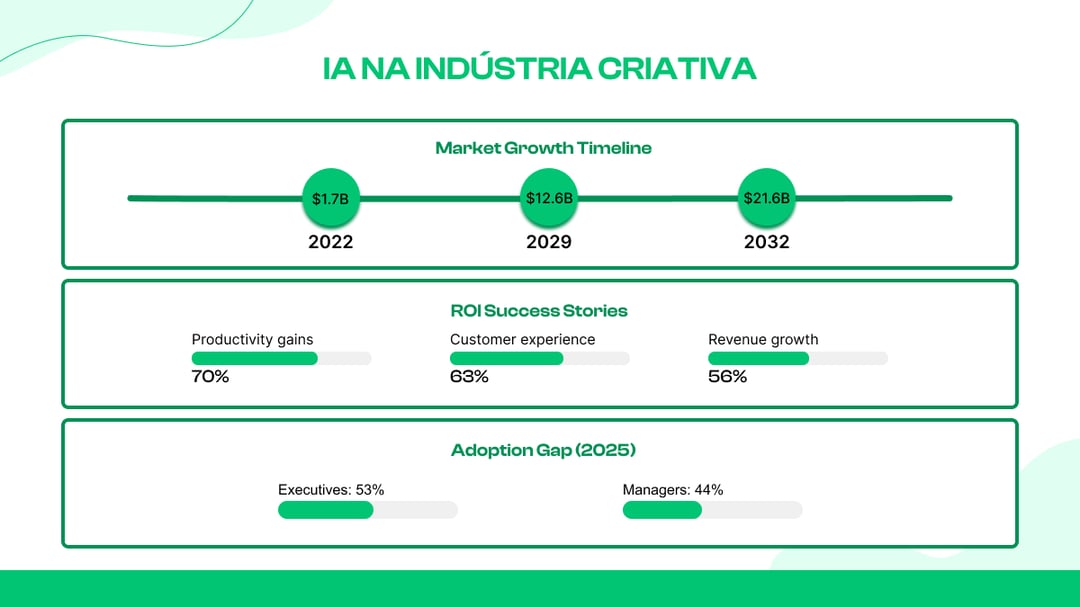64. Em 2024, 83% dos criativos já estavam usando IA