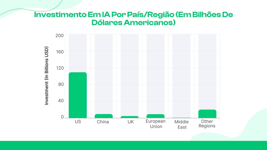 13. Os EUA comandam cerca de um quarto dos usuários globais de IA.