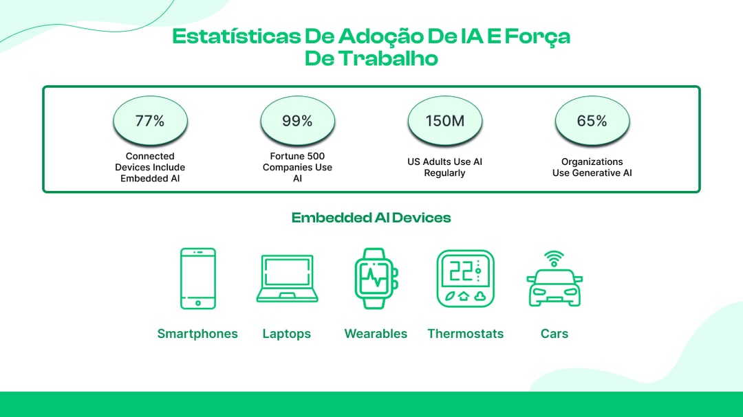 Adoção de IA e estatísticas da força de trabalho