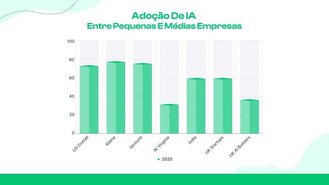 Adoção da IA entre pequenas e médias empresas