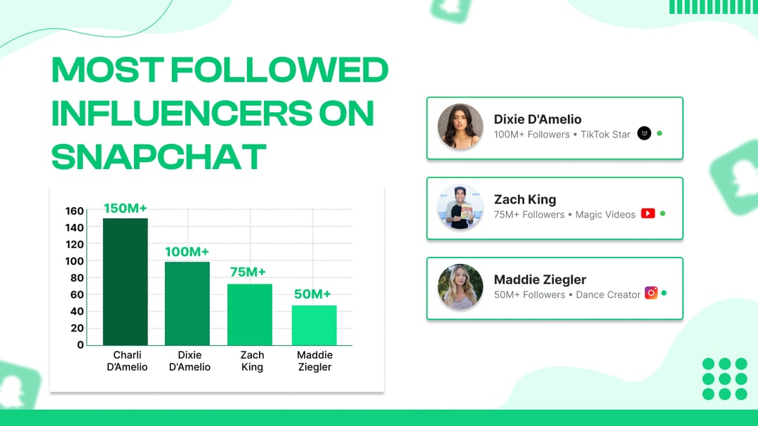 Most Followed Influencers on Snapchat