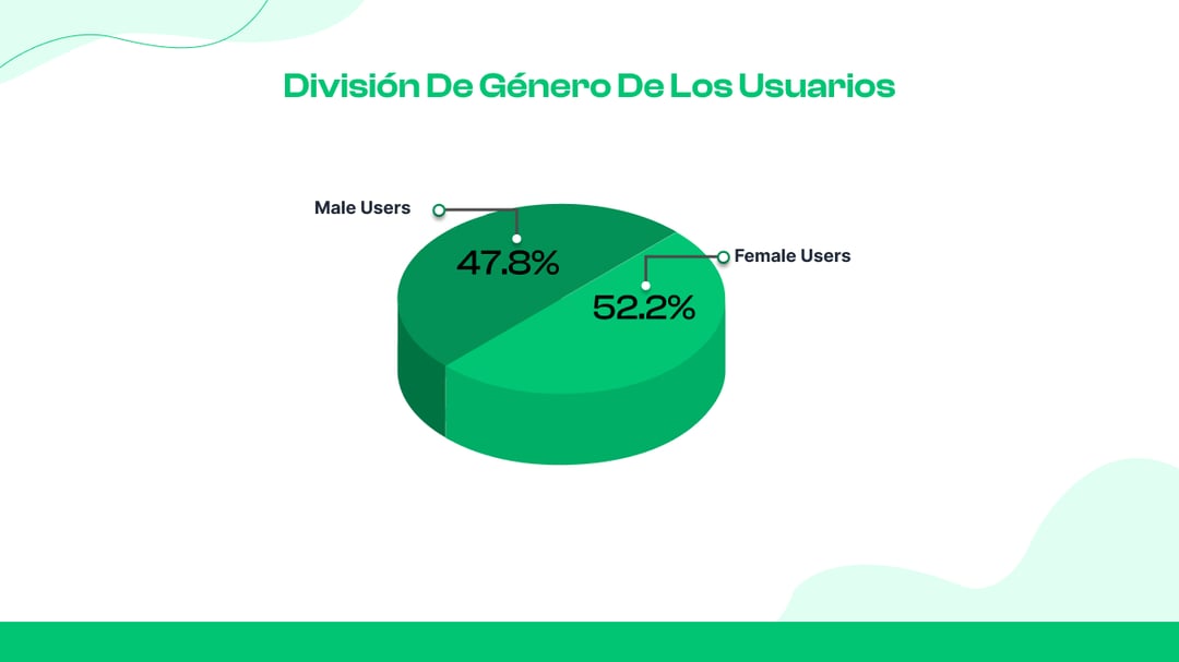  División de género de los usuarios