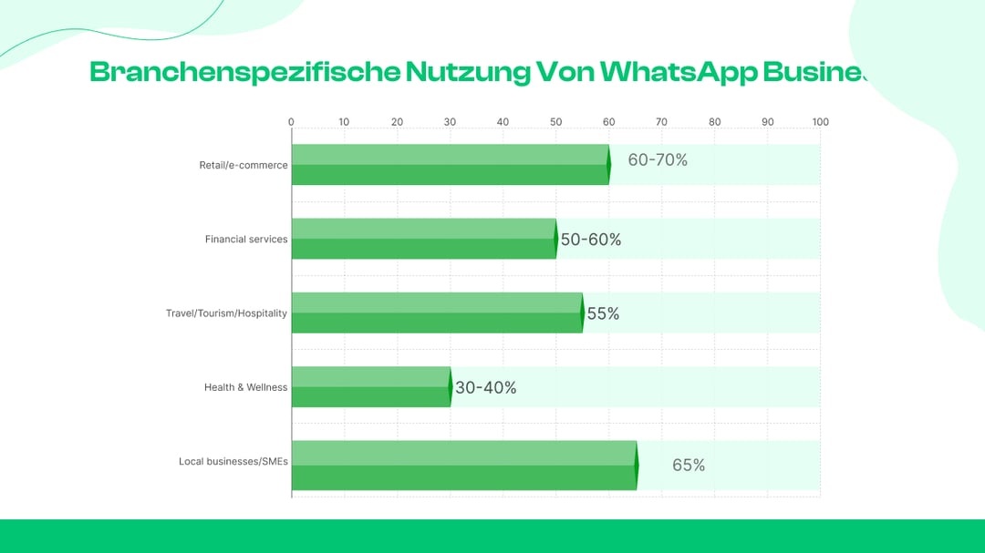 Branchenspezifische Nutzung von WhatsApp Business
