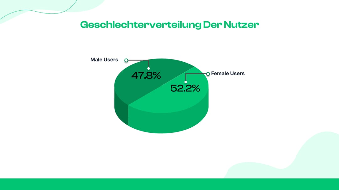 Geschlechterverteilung der Nutzer