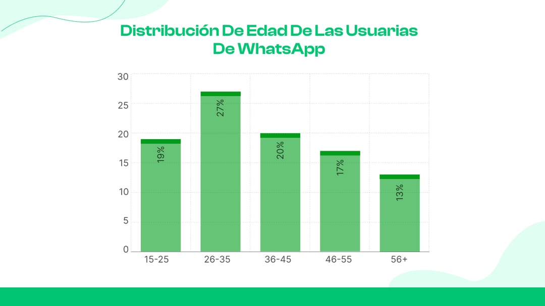  Distribución de edad de las usuarias de WhatsApp