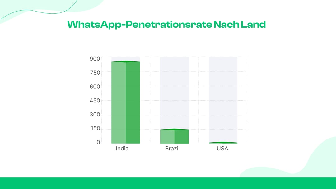 WhatsApp-Penetrationsrate nach Land