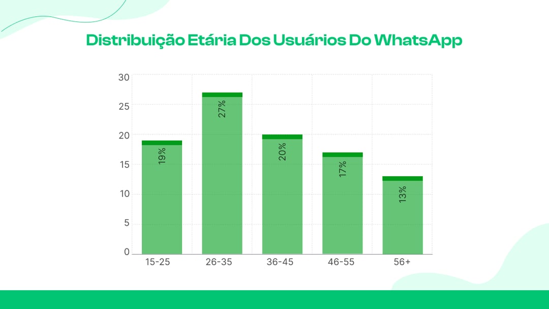  Distribuição etária dos usuários do WhatsApp