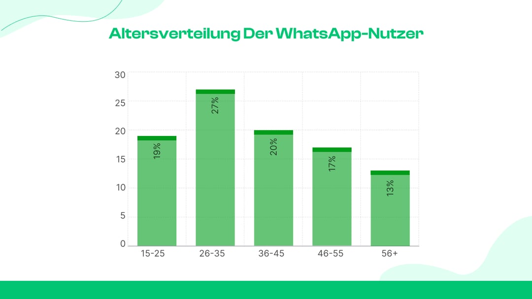 Altersverteilung der WhatsApp-Nutzer