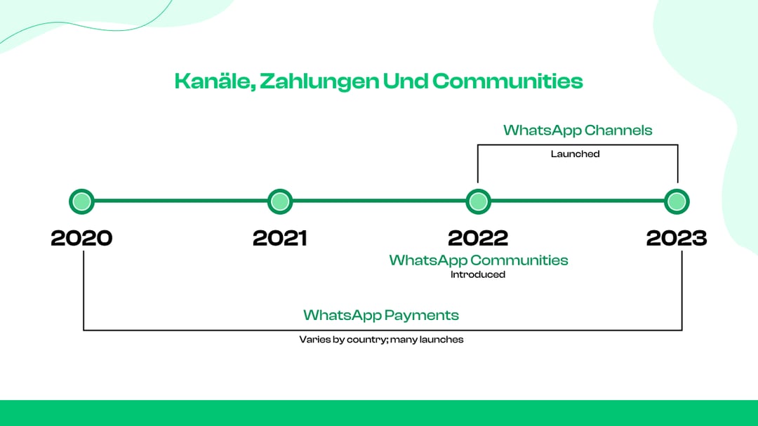 Kanäle, Zahlungen und Communities