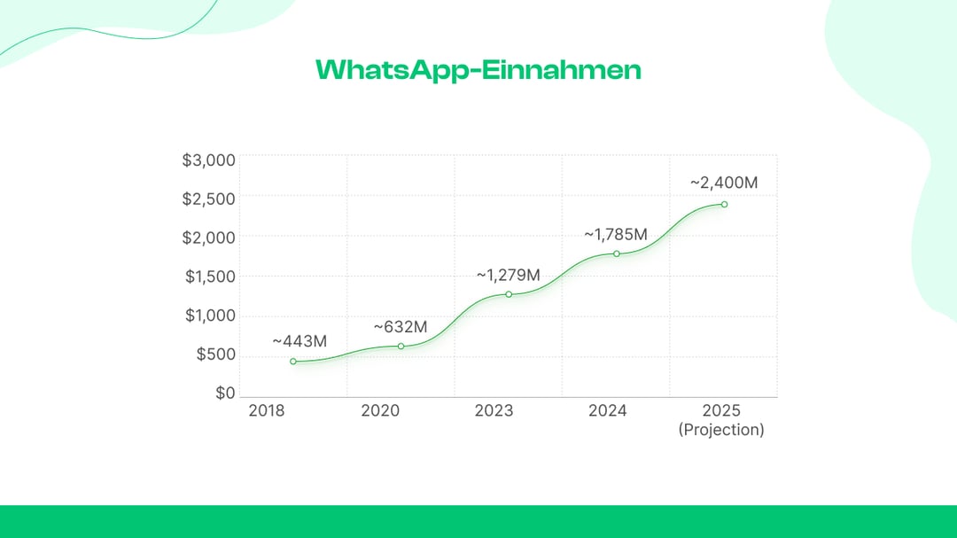 WhatsApp-Einnahmen
