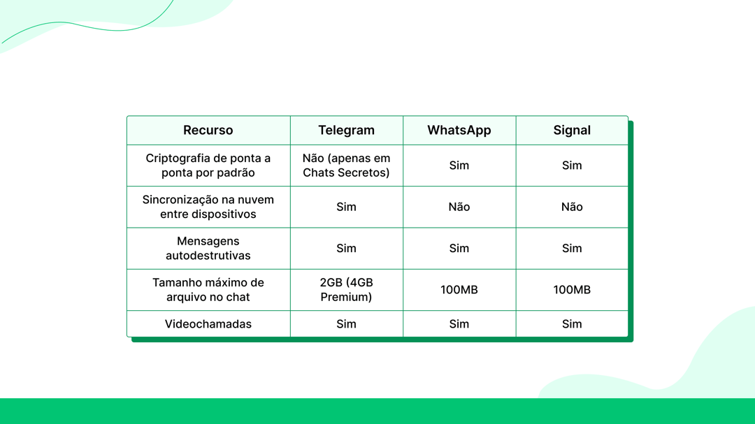 Comparação: bate-papos privados em todos os aplicativos