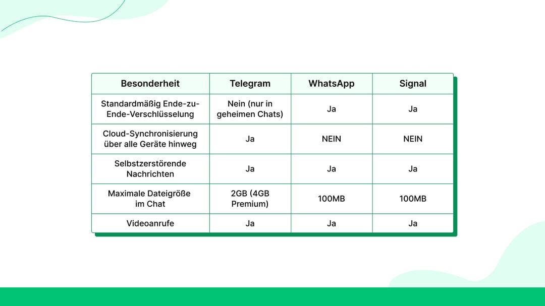 Vergleich: Private Chats zwischen Apps