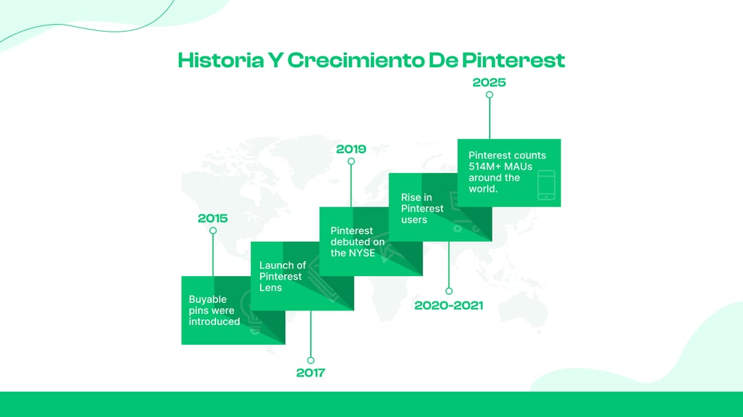 Historia y crecimiento de Pinterest