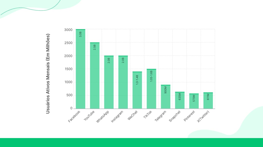  Veja como o X se sai em comparação com as principais plataformas de mídia social