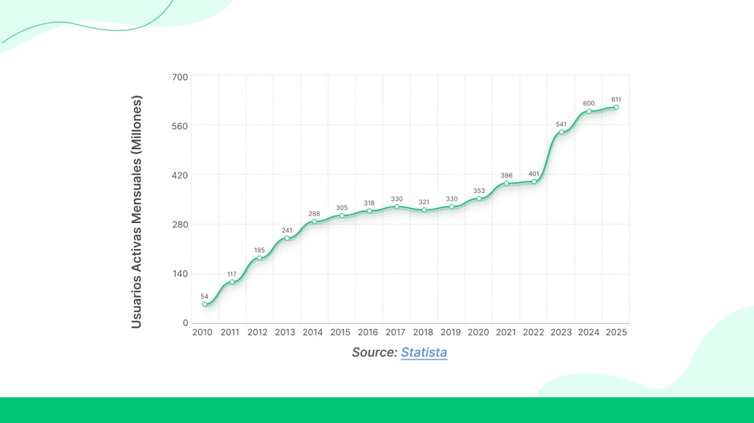  Crecimiento de usuarios de Twitter a lo largo del tiempo