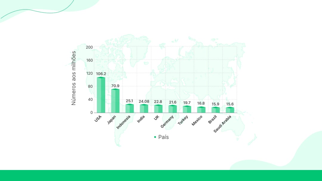 Principais países por contagem de usuários do Twitter (X)