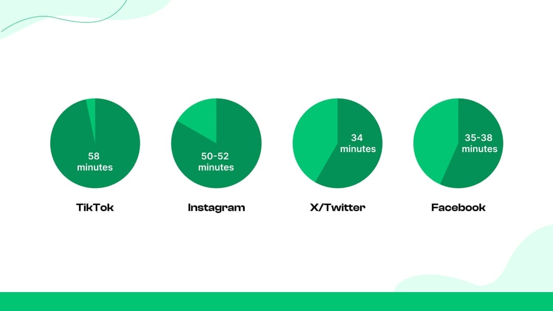  Durchschnittlich täglich auf Twitter verbrachte Zeit (X)