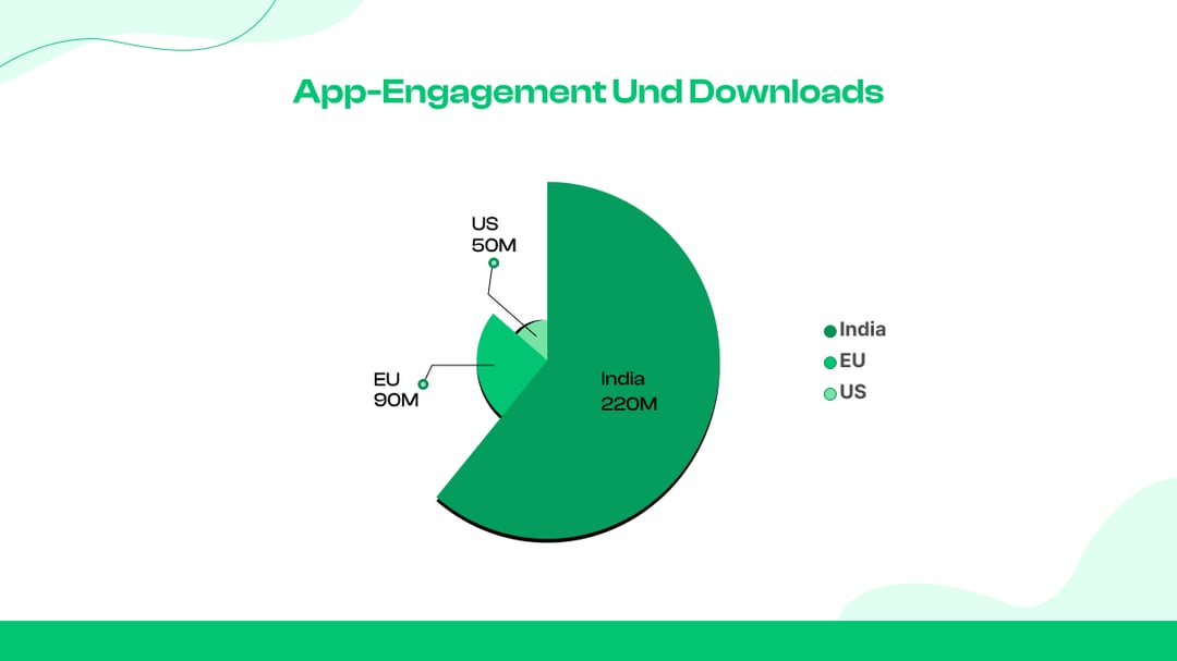 App-Engagement und Downloads