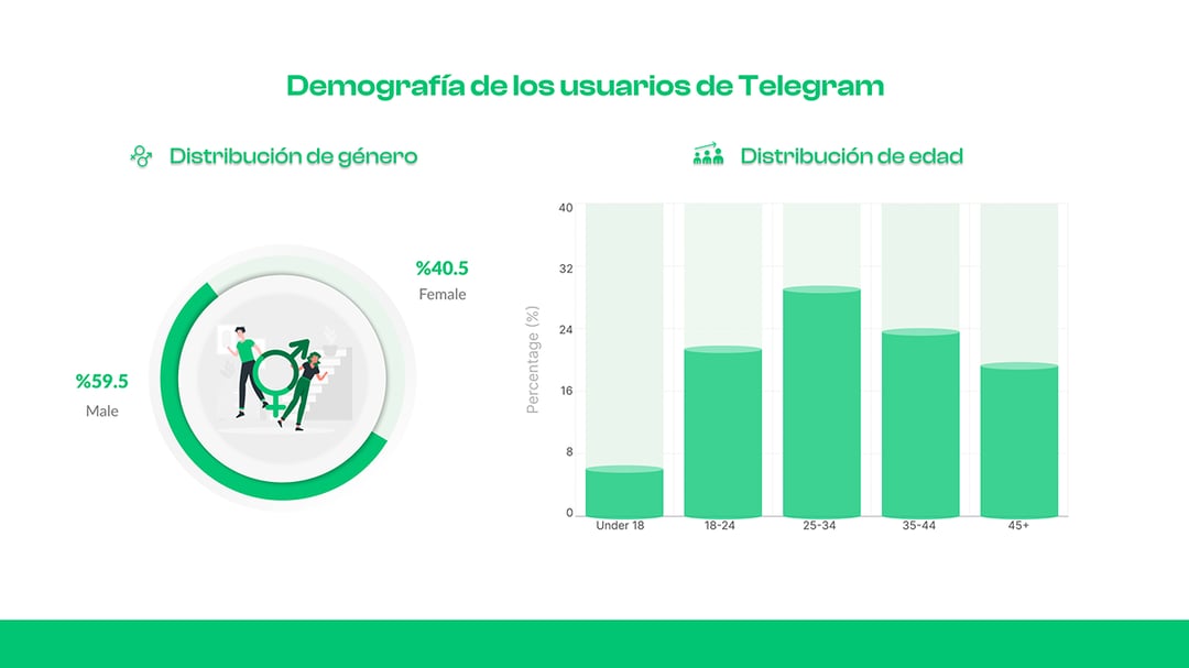  Demografía de los usuarios de Telegram