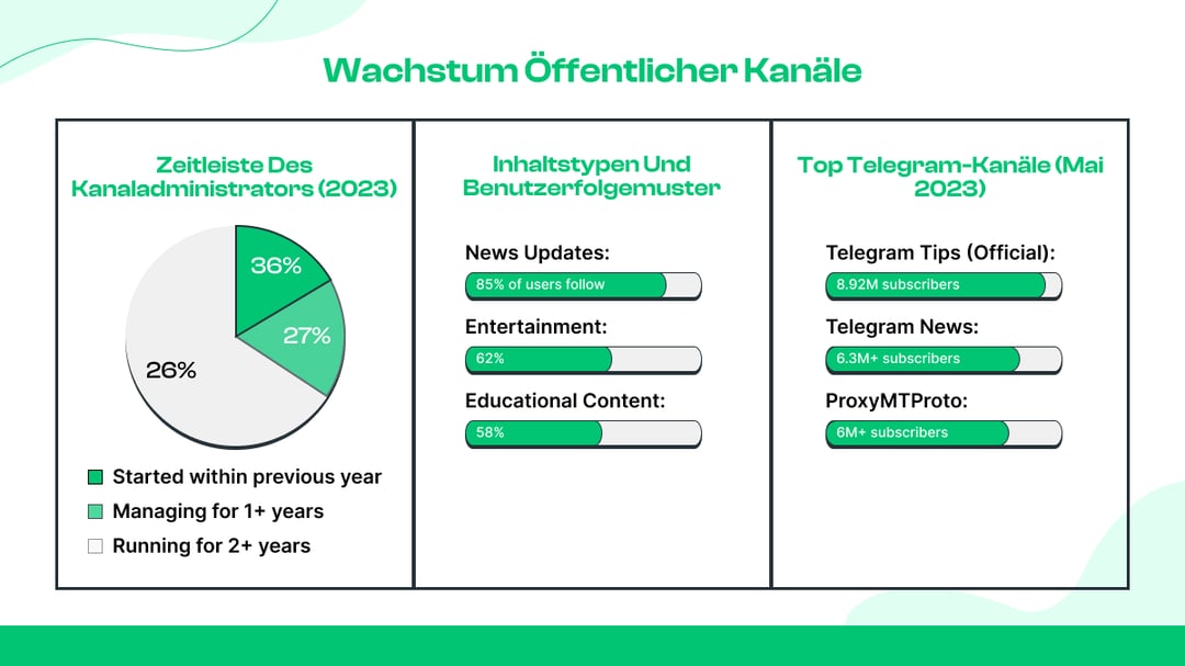 Statistiken zu Telegram-Kanälen und -Gruppen