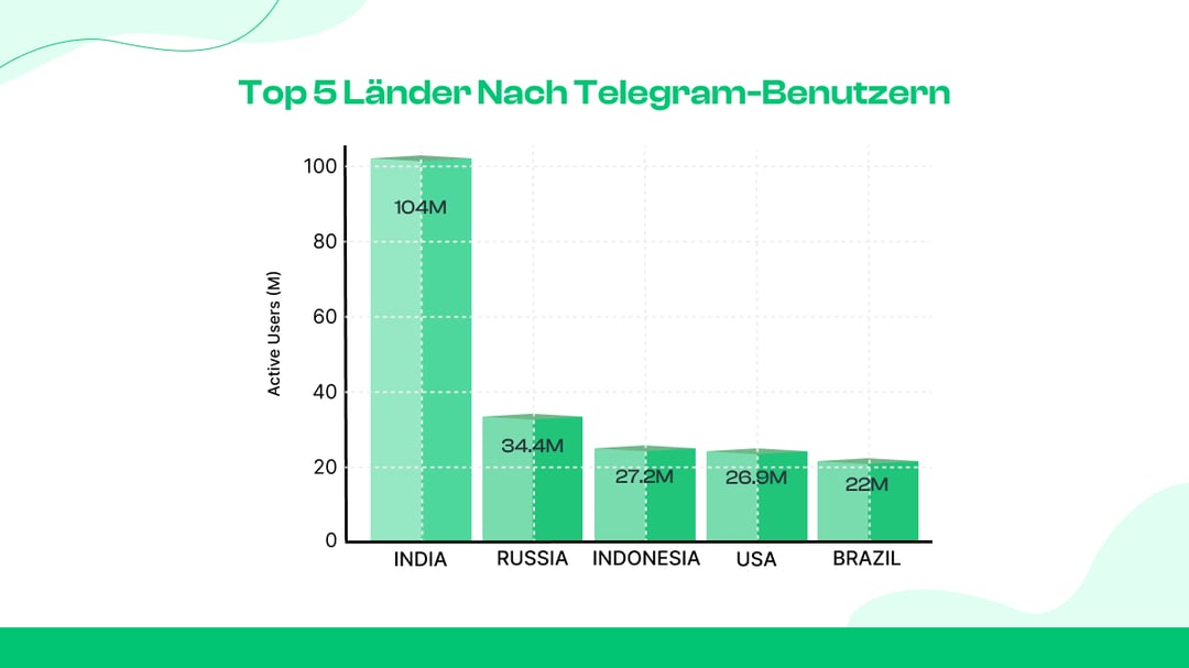 Top 5 Länder nach Telegram-Benutzern