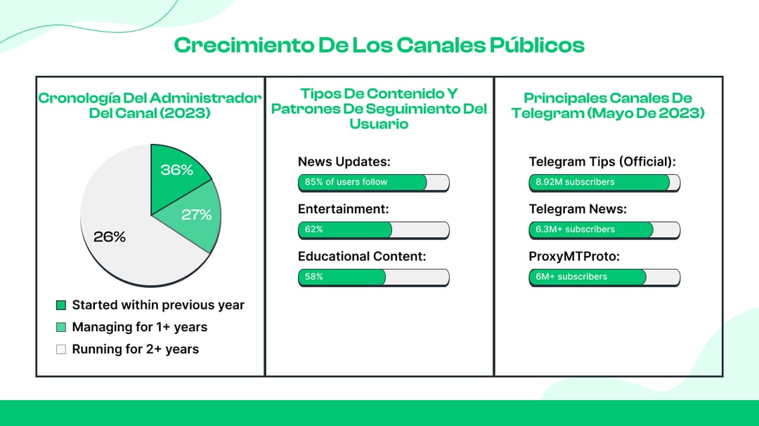  Estadísticas de canales y grupos de Telegram