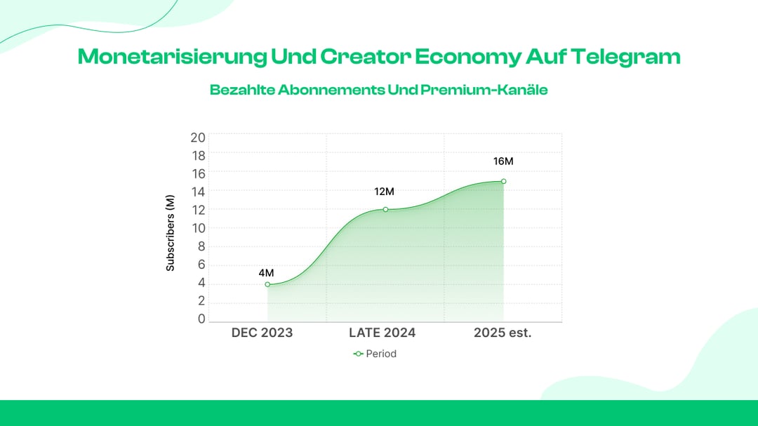 Monetarisierung und Creator Economy auf Telegram