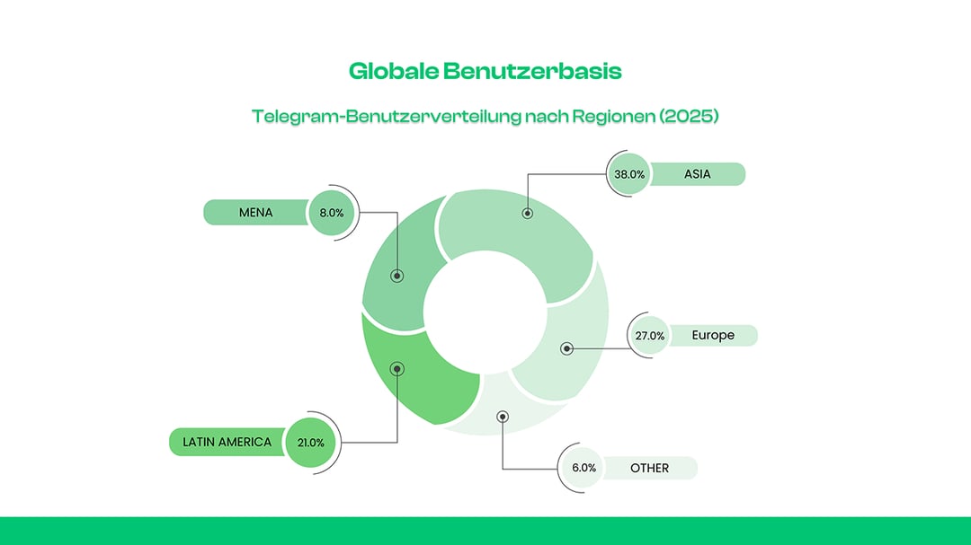 Globale Benutzerbasis