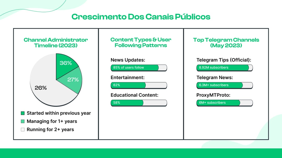  Estatísticas de canais e grupos do Telegram