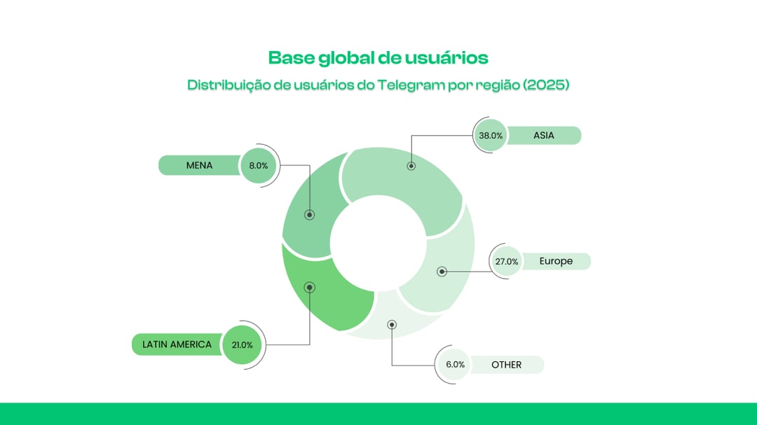  Base global de usuários