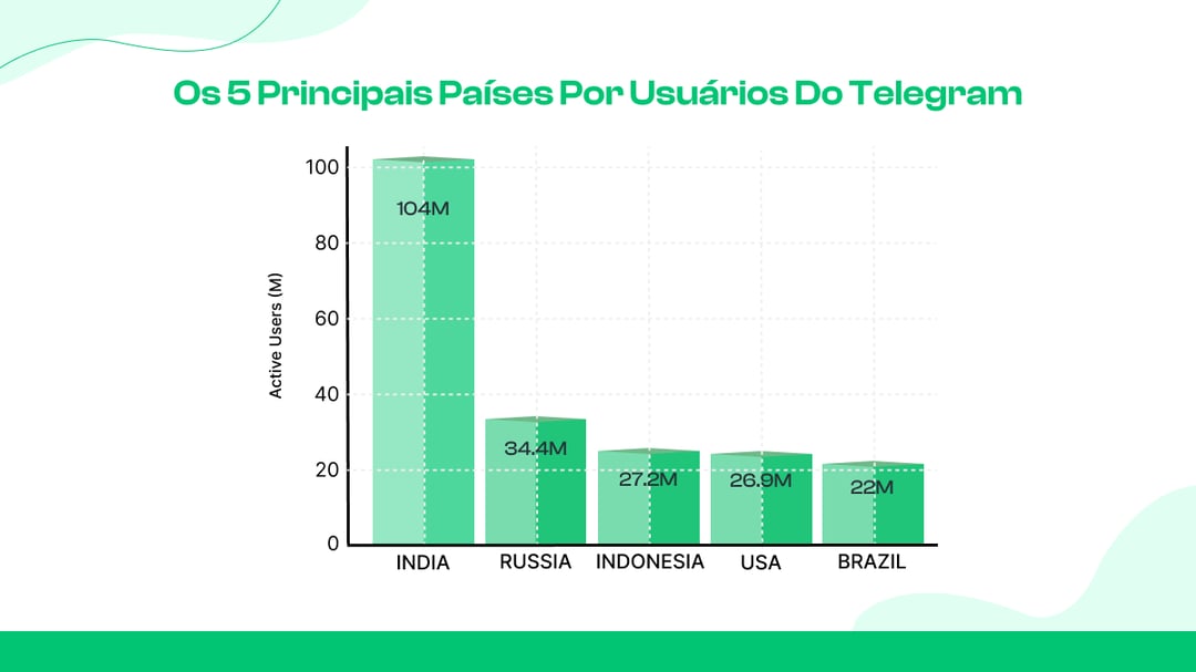  Os 5 principais países por usuários do Telegram