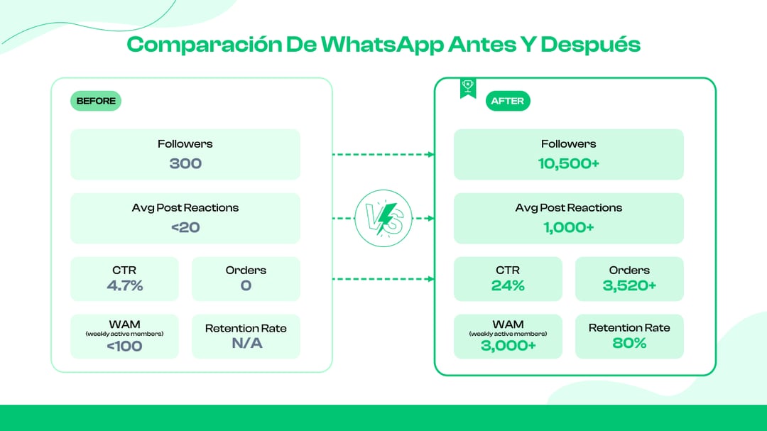 Comparación de WhatsApp antes y después