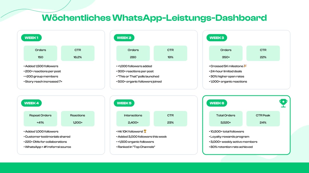 Wöchentliches WhatsApp-Leistungs-Dashboard