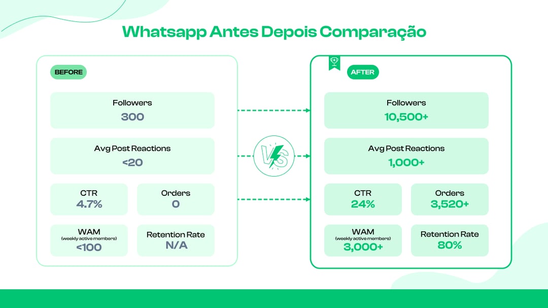 Whatsapp antes depois comparação