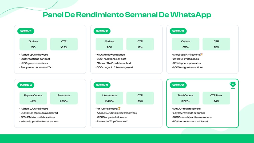Panel de rendimiento semanal de WhatsApp