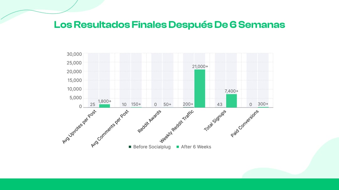 Los resultados finales después de 6 semanas