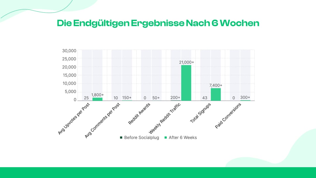 Die endgültigen Ergebnisse nach 6 Wochen