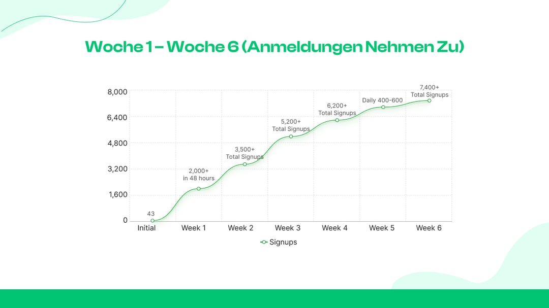  Woche 1 – Woche 6 (Anmeldungen nehmen zu)