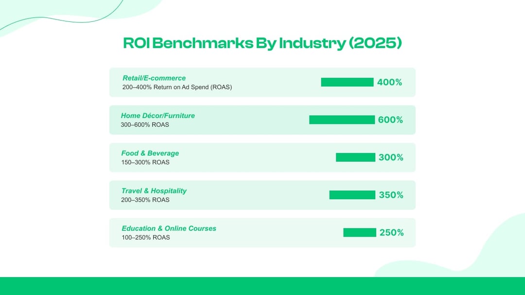 ROI-Benchmarks nach Branchen (2025) 